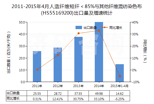 2011-2015年4月人造纖維短纖<85%與其他纖維混紡染色布(HS55169200)出口量及增速統(tǒng)計(jì) 2011-2015年4月人造纖維短纖<85%與其他纖維混紡染色布(HS55169200)出口量及增速統(tǒng)計(jì)